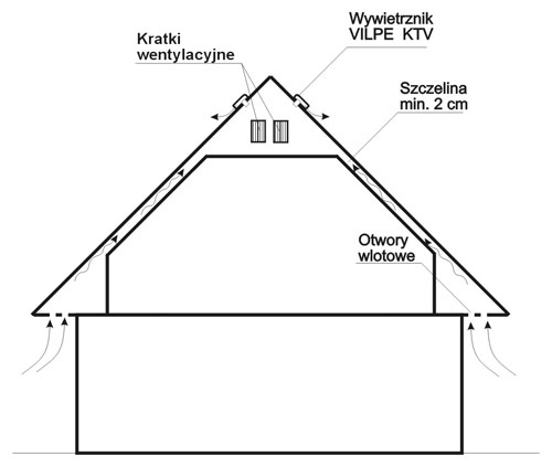 schemat wentylacji dachu